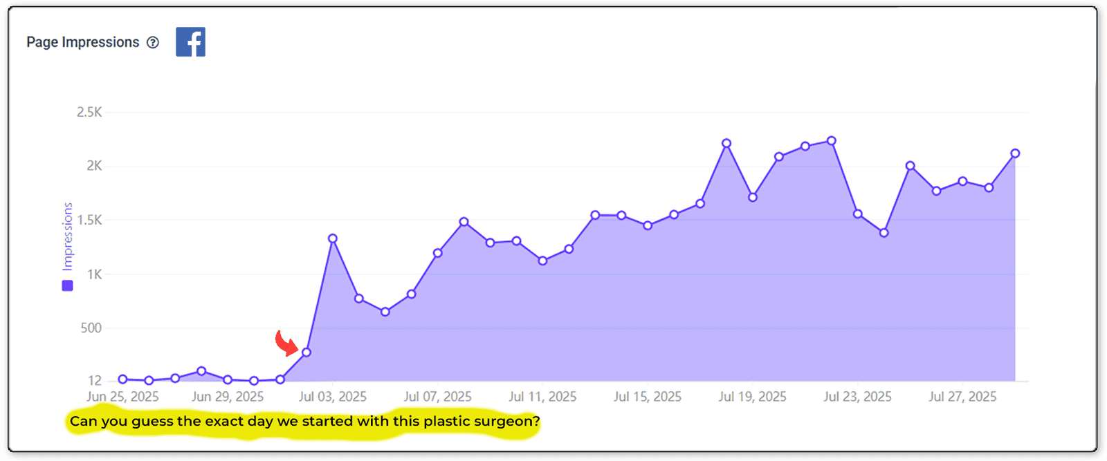Facebook-Chart-Kohanzadeh4 Graph showing a sharp rise in Facebook page impressions from July 2, 2025, with a highlighted note below.