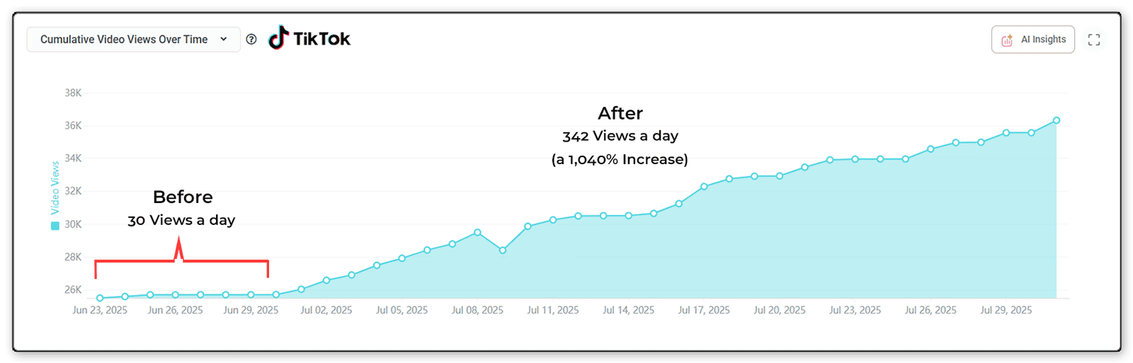 TikTok-Nisha-Cumulative-Growth-2 TikTok video views graph; rise from 30 views/day to 342 views/day, 1040% increase from June 2025 to July 2025.