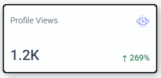 Insta Koh15 Profile views increase to 1.2K, up 269% with eye icon indicating visibility stats boost.