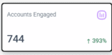 Insta Koh16 Engagement metrics showing 744 accounts engaged, a 393% increase, with an analytics icon on a white background.