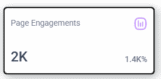 Untitled-3_07 Dashboard displaying 2K page engagements with a 1.4% growth rate indicator icon showing analytics boost.