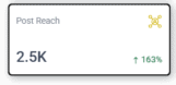 Untitled-3_18 Social media post reach of 2.5K with a 163% increase, represented in a rectangular data card with icon.